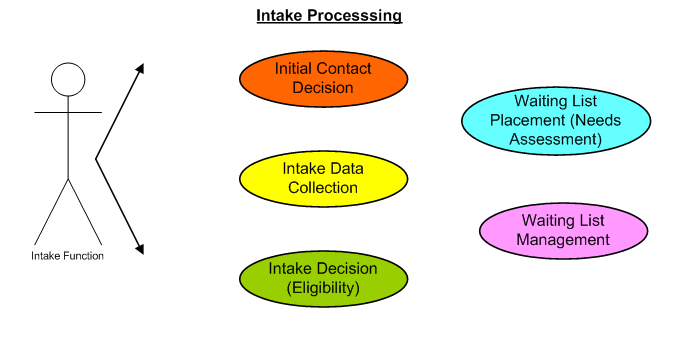 This is the USTEPS Intake Processing Overview